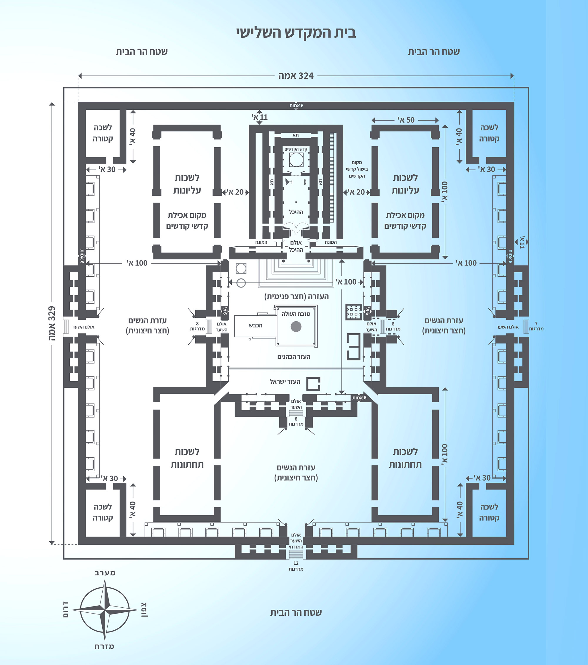 A floorplan of the Third Beit HaMikdash showing its courts, chambers, and dimensions